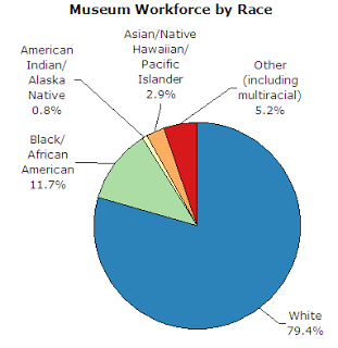 museum workforce by race