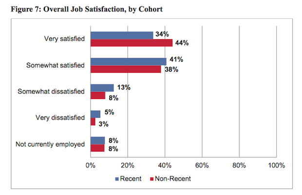 SNAAP's findings in job satisfaction rates amongst art school graduates