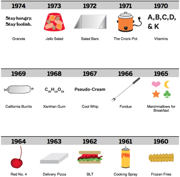 A decade and a half of Phillip Niemeyer's "100 Years of Food"