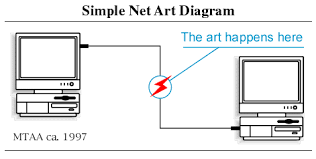 Post image for A Brief History of the Simple Net Art Diagram